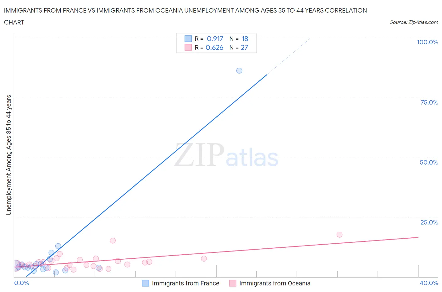 Immigrants from France vs Immigrants from Oceania Unemployment Among Ages 35 to 44 years