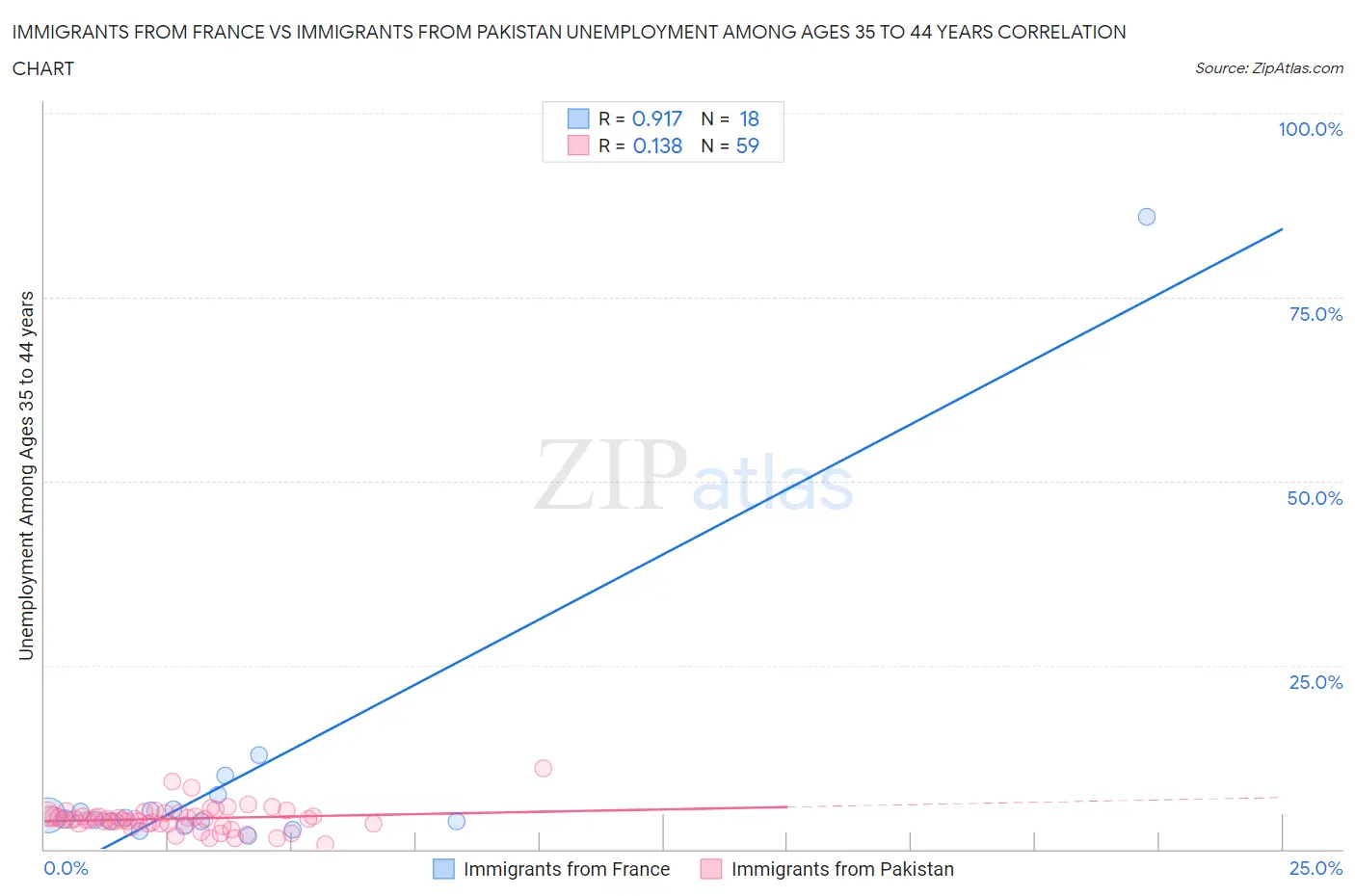 Immigrants from France vs Immigrants from Pakistan Unemployment Among Ages 35 to 44 years