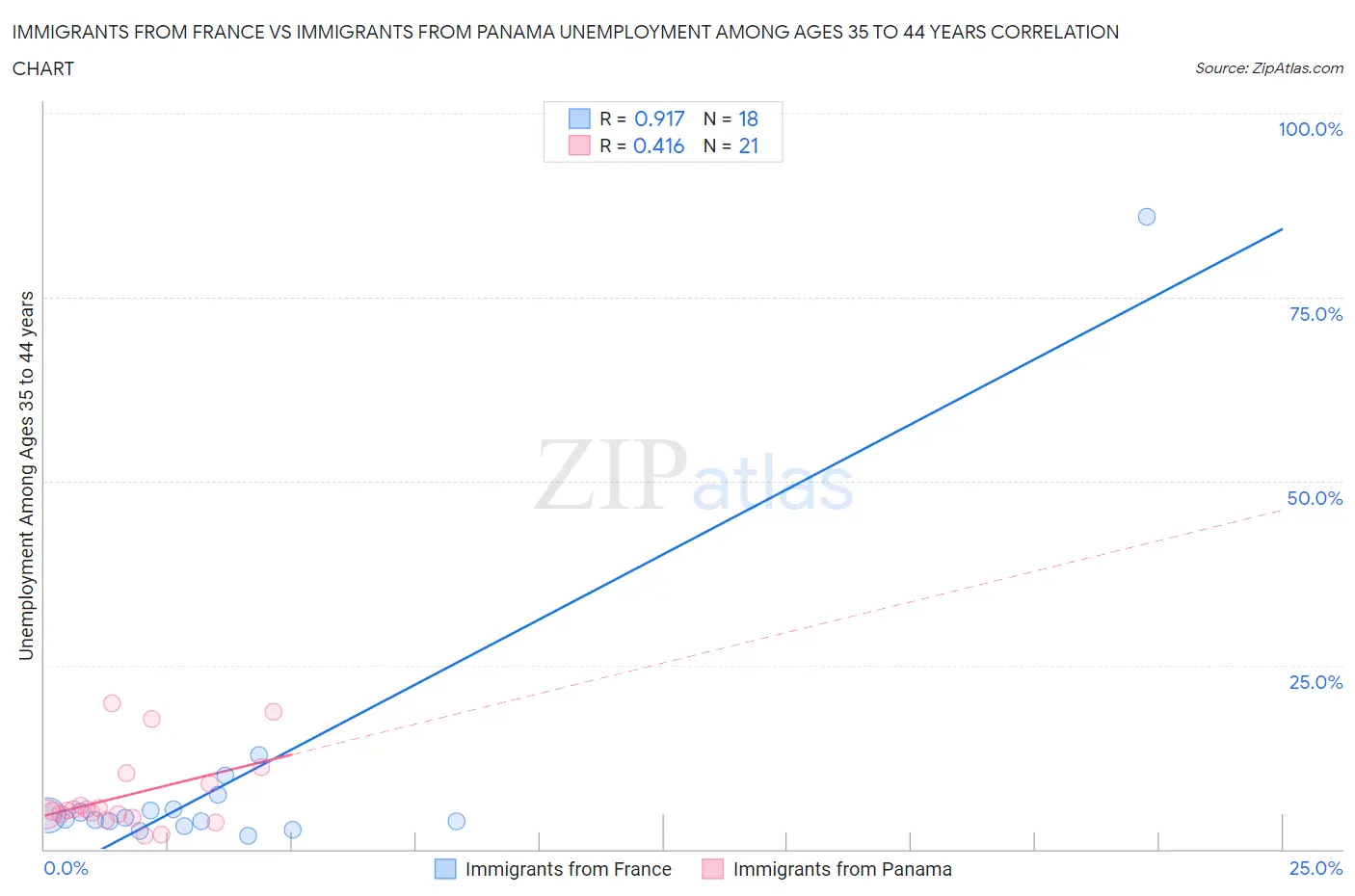 Immigrants from France vs Immigrants from Panama Unemployment Among Ages 35 to 44 years