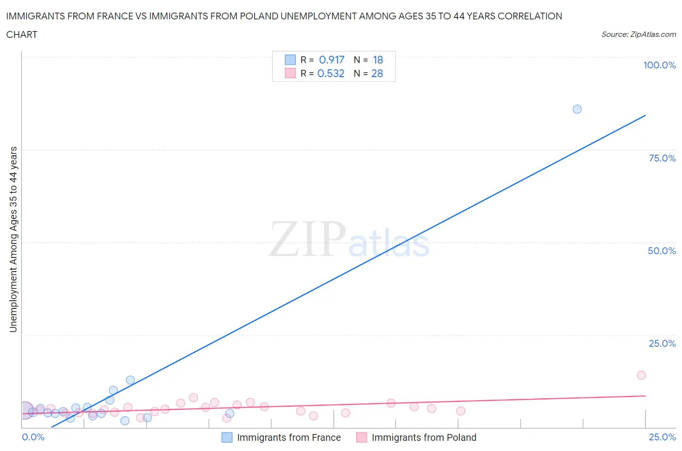 Immigrants from France vs Immigrants from Poland Unemployment Among Ages 35 to 44 years