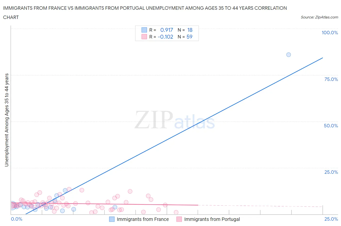 Immigrants from France vs Immigrants from Portugal Unemployment Among Ages 35 to 44 years