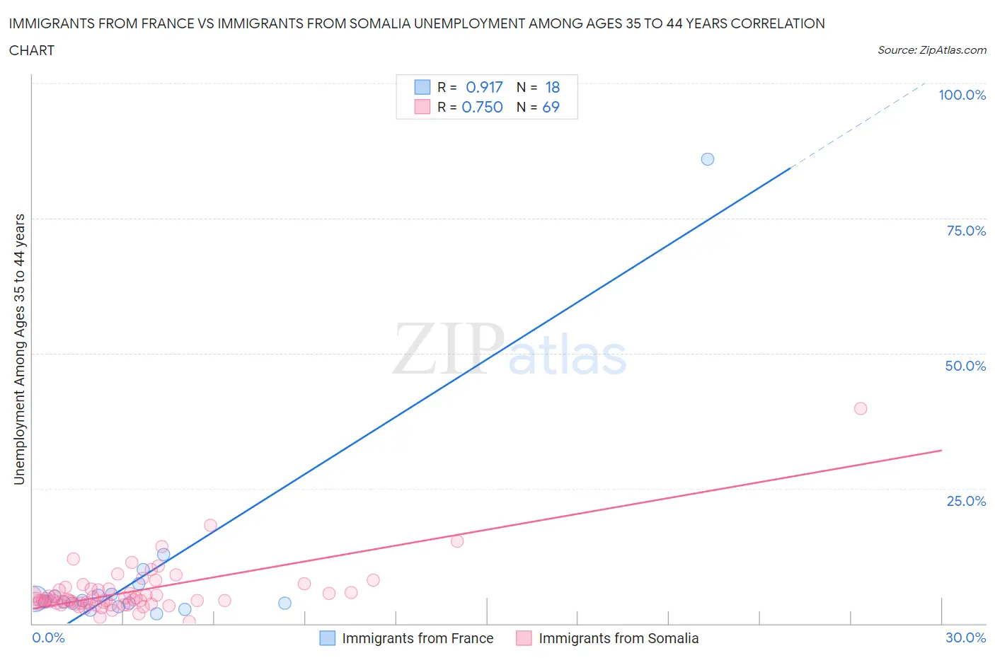 Immigrants from France vs Immigrants from Somalia Unemployment Among Ages 35 to 44 years