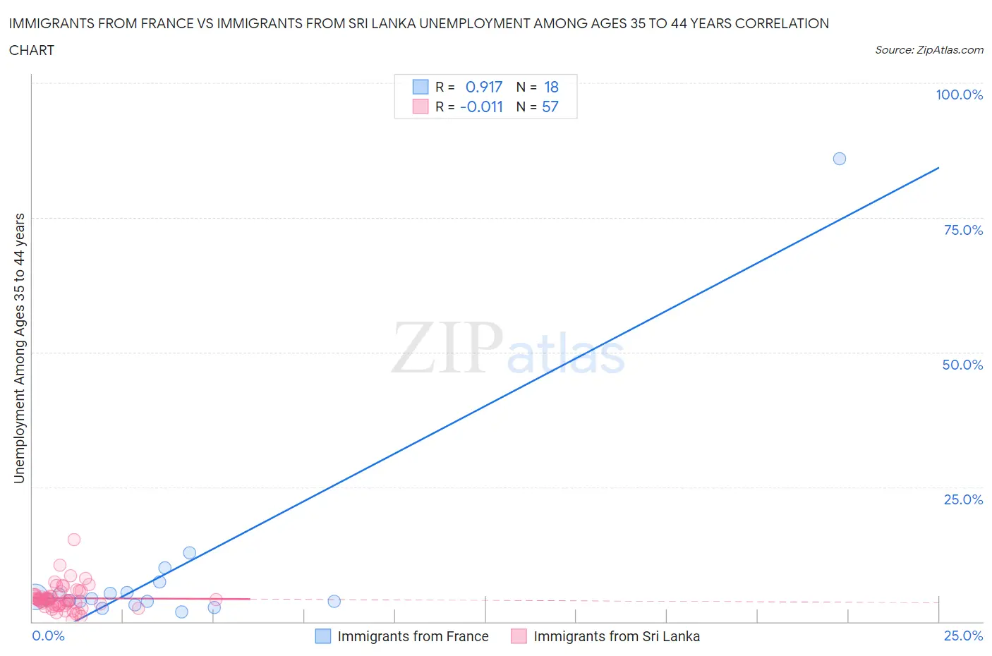 Immigrants from France vs Immigrants from Sri Lanka Unemployment Among Ages 35 to 44 years
