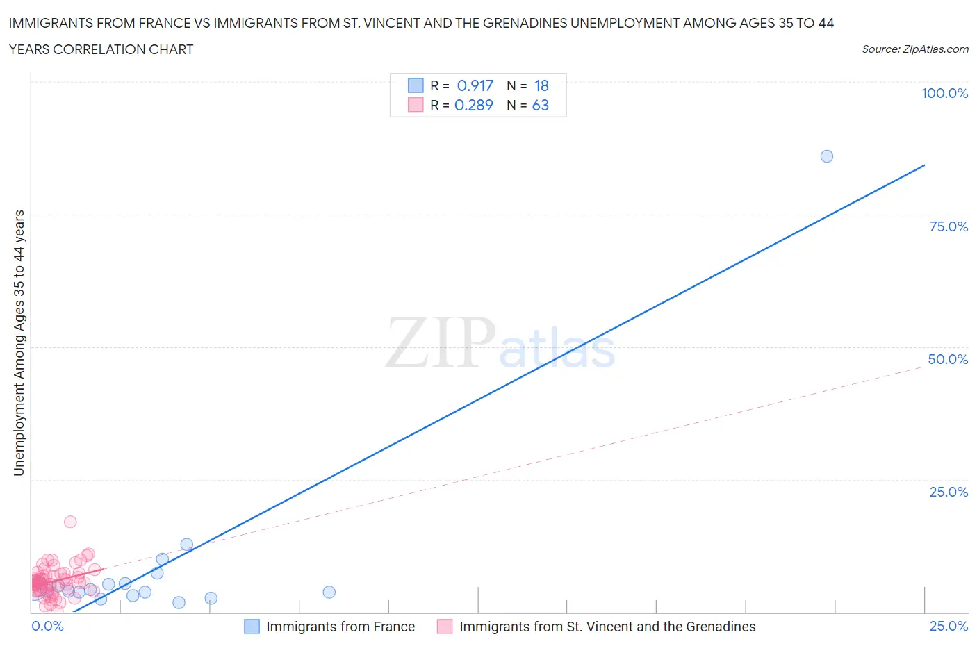 Immigrants from France vs Immigrants from St. Vincent and the Grenadines Unemployment Among Ages 35 to 44 years