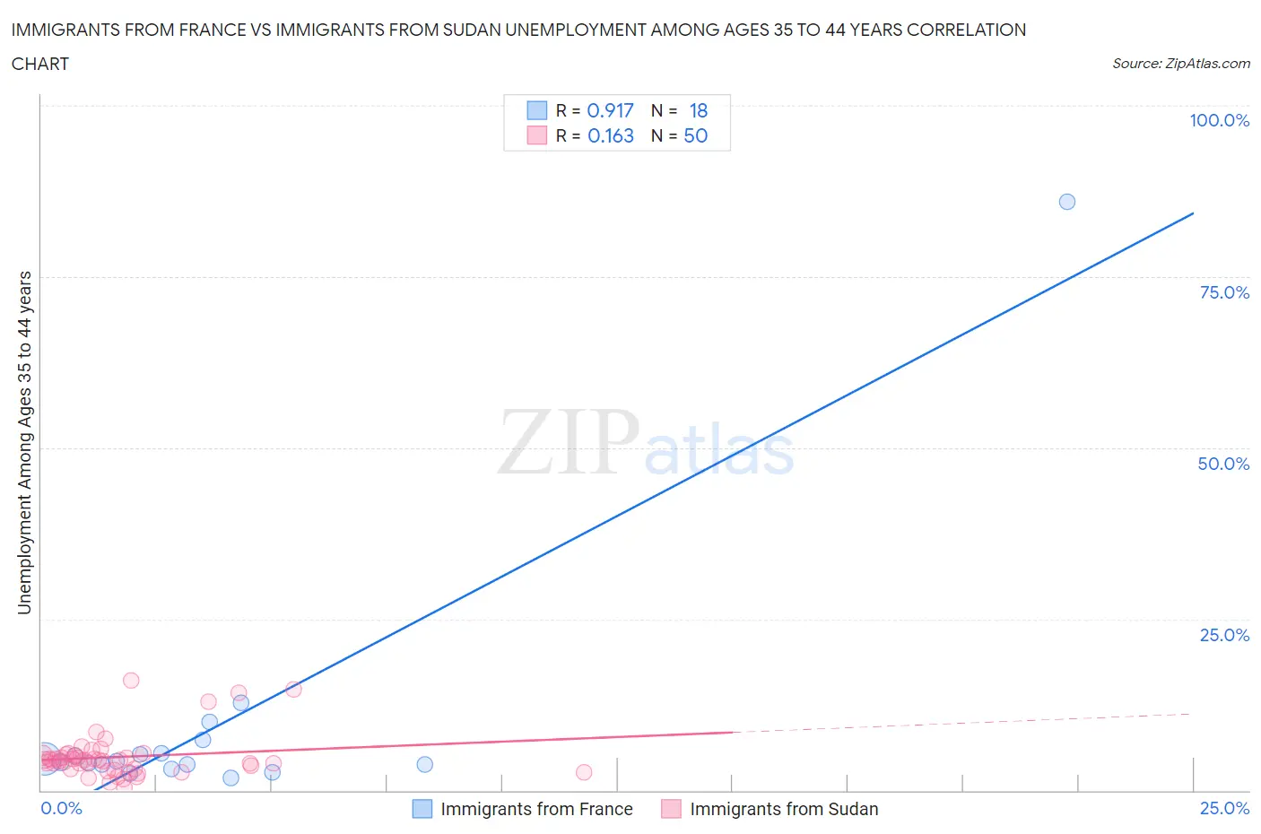 Immigrants from France vs Immigrants from Sudan Unemployment Among Ages 35 to 44 years