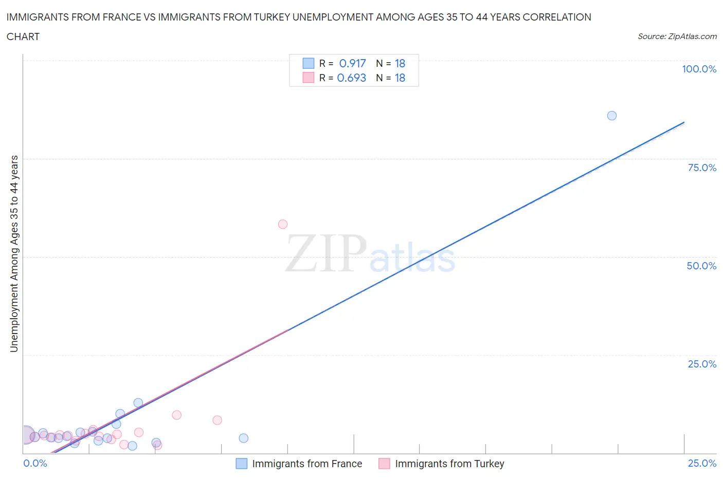 Immigrants from France vs Immigrants from Turkey Unemployment Among Ages 35 to 44 years