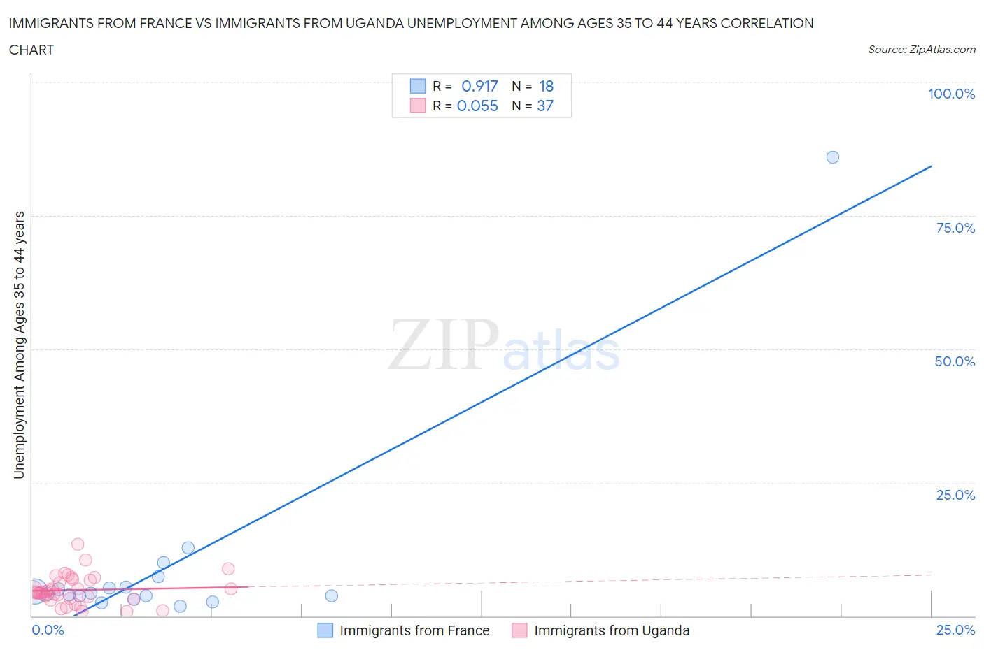 Immigrants from France vs Immigrants from Uganda Unemployment Among Ages 35 to 44 years