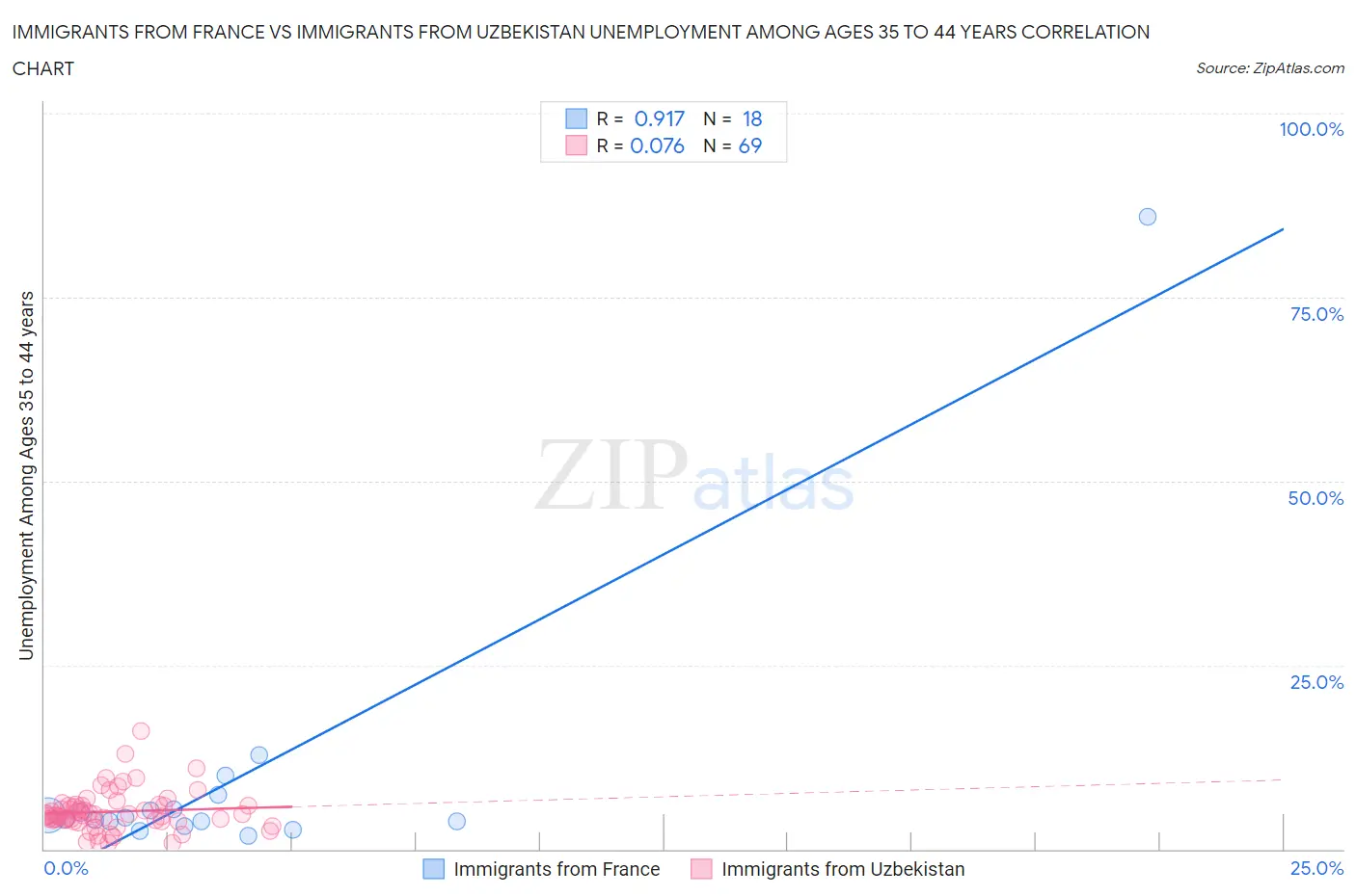 Immigrants from France vs Immigrants from Uzbekistan Unemployment Among Ages 35 to 44 years