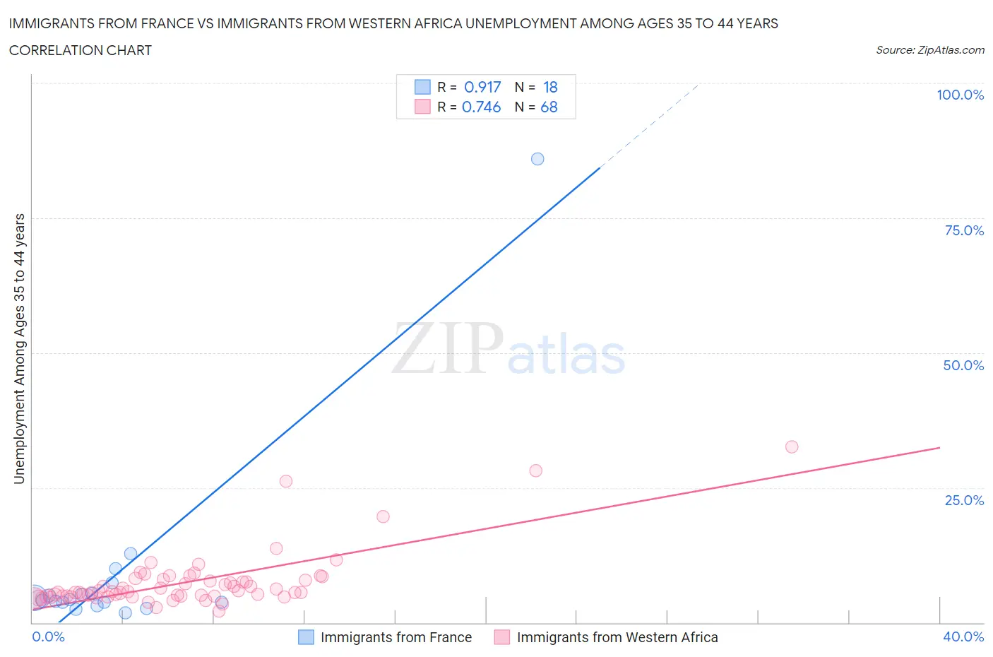 Immigrants from France vs Immigrants from Western Africa Unemployment Among Ages 35 to 44 years