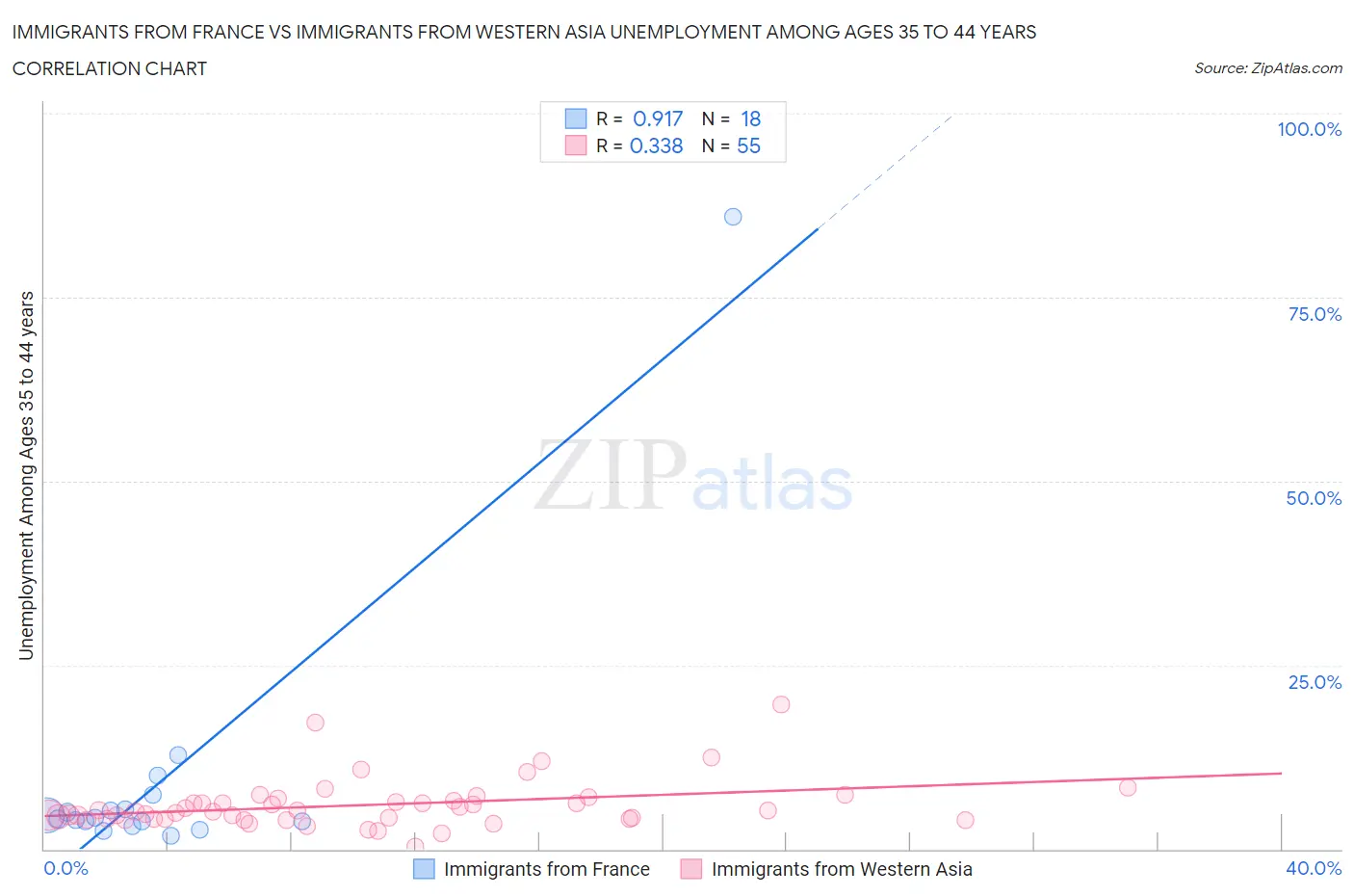 Immigrants from France vs Immigrants from Western Asia Unemployment Among Ages 35 to 44 years