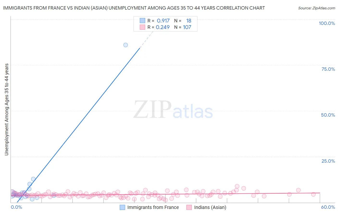 Immigrants from France vs Indian (Asian) Unemployment Among Ages 35 to 44 years