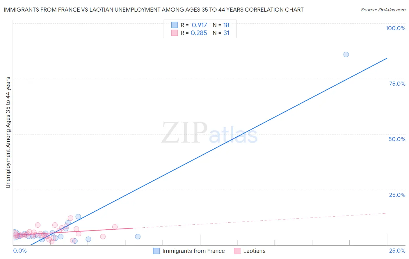 Immigrants from France vs Laotian Unemployment Among Ages 35 to 44 years