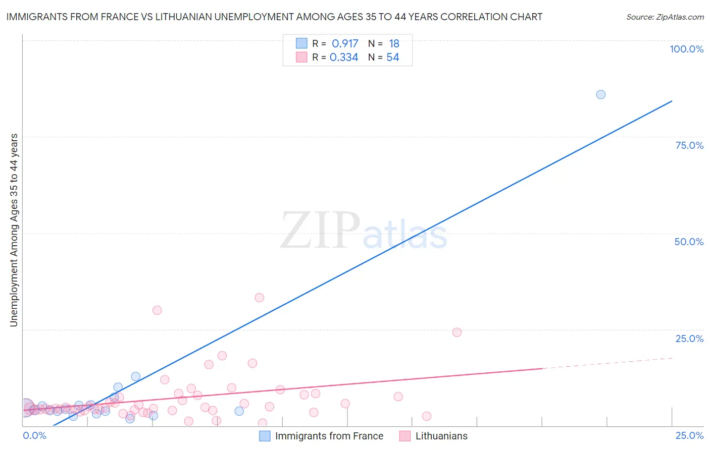 Immigrants from France vs Lithuanian Unemployment Among Ages 35 to 44 years