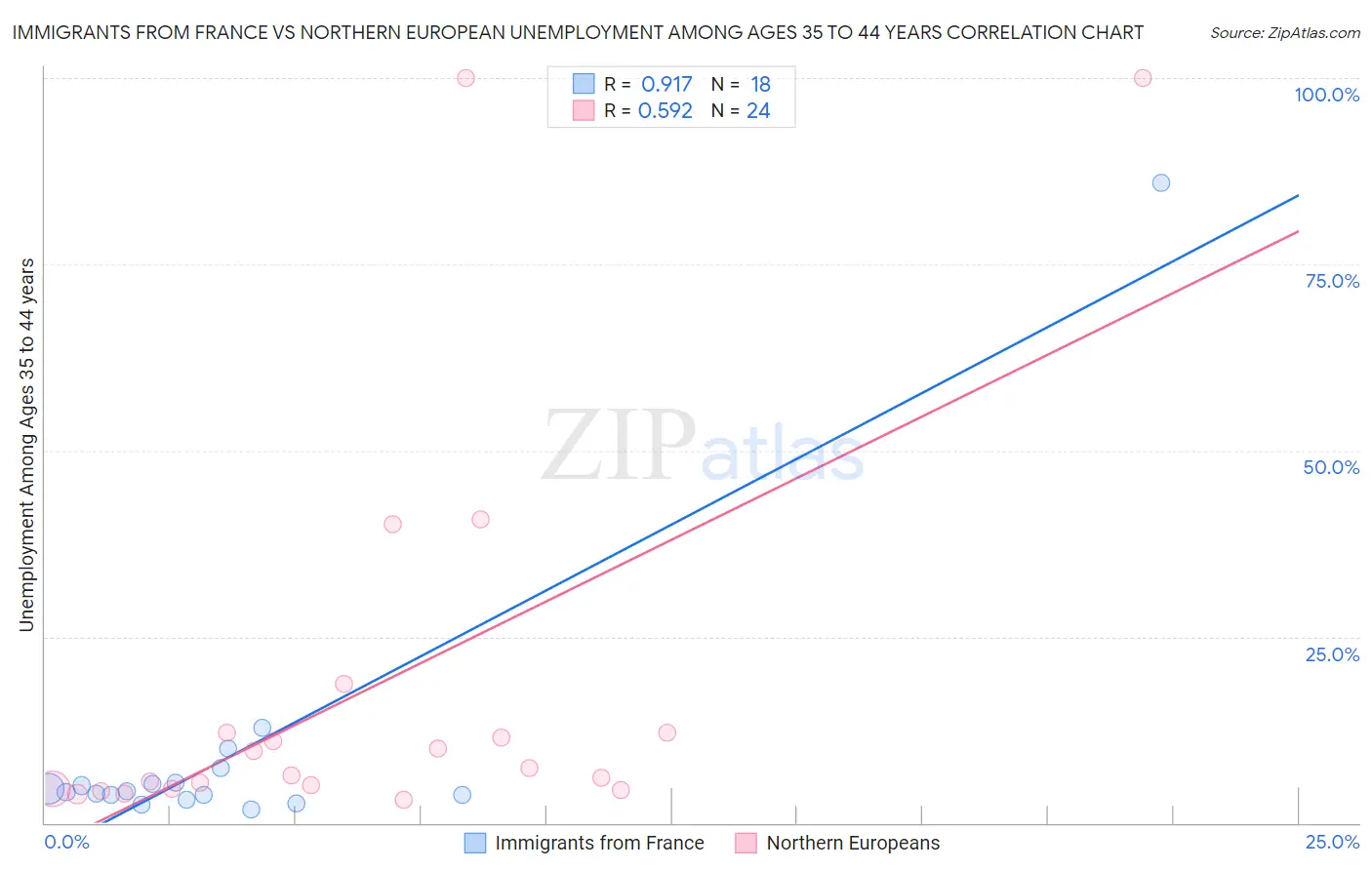 Immigrants from France vs Northern European Unemployment Among Ages 35 to 44 years