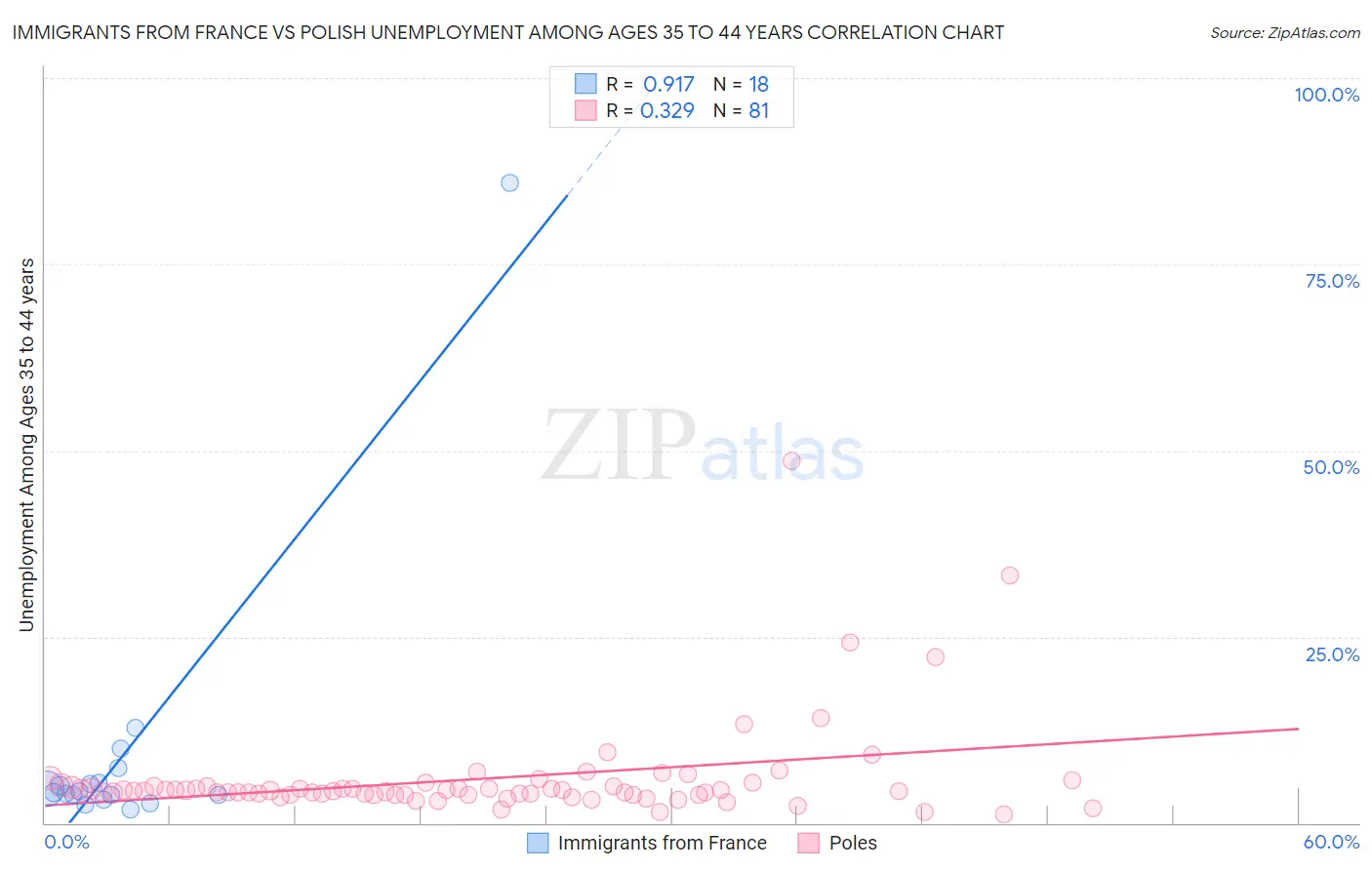 Immigrants from France vs Polish Unemployment Among Ages 35 to 44 years