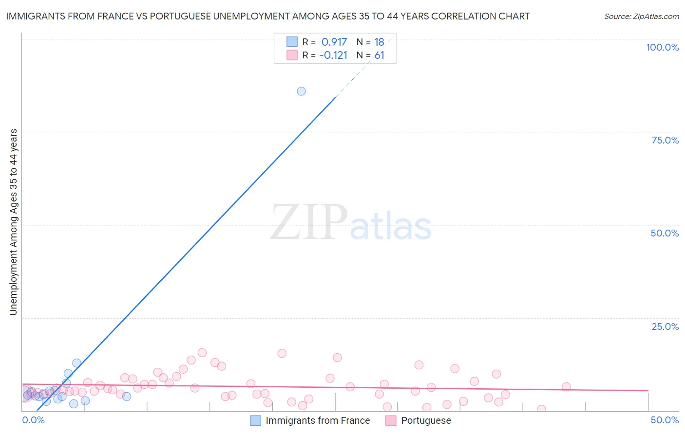 Immigrants from France vs Portuguese Unemployment Among Ages 35 to 44 years