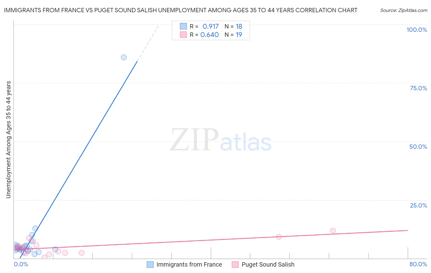 Immigrants from France vs Puget Sound Salish Unemployment Among Ages 35 to 44 years