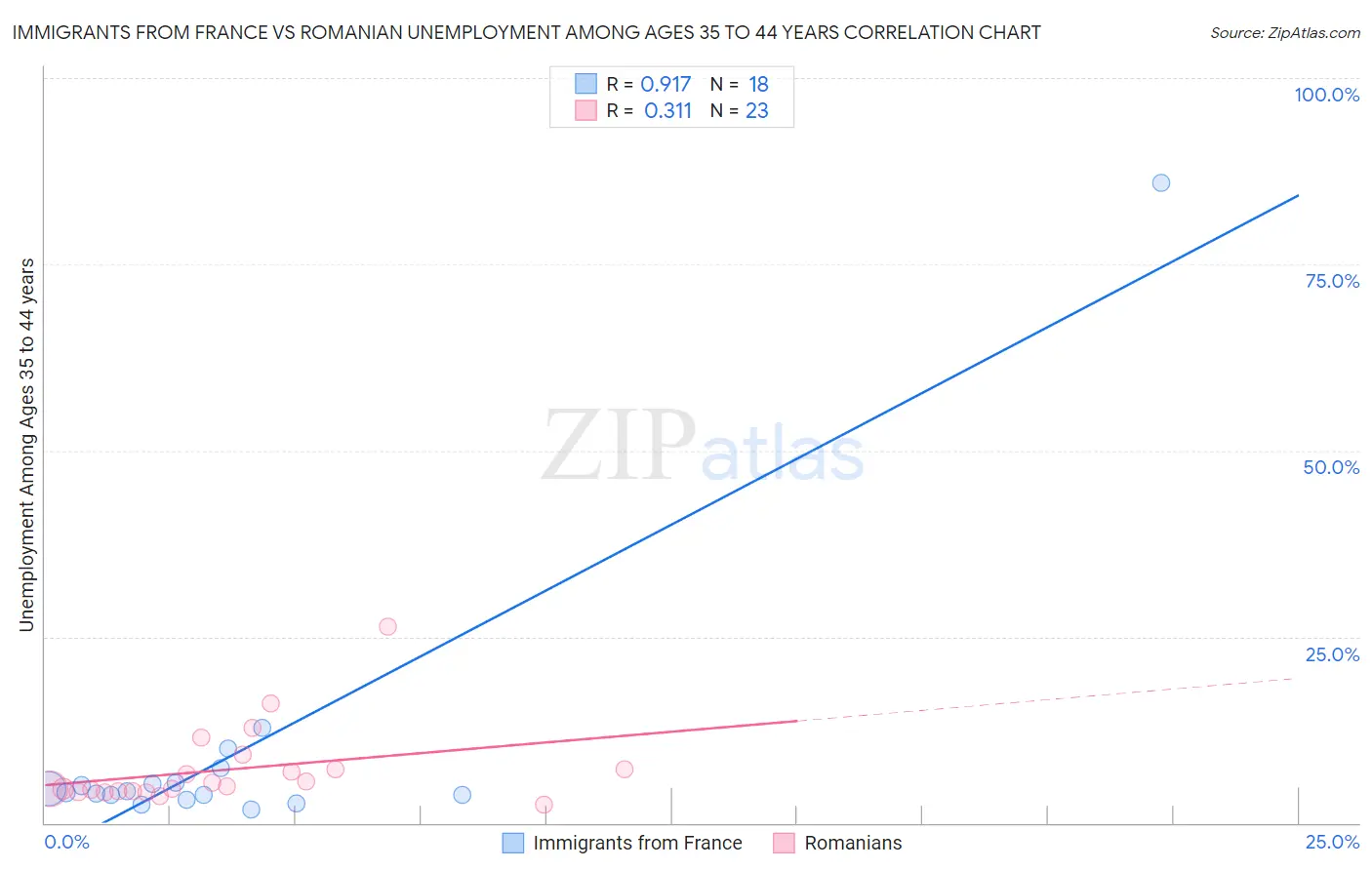 Immigrants from France vs Romanian Unemployment Among Ages 35 to 44 years