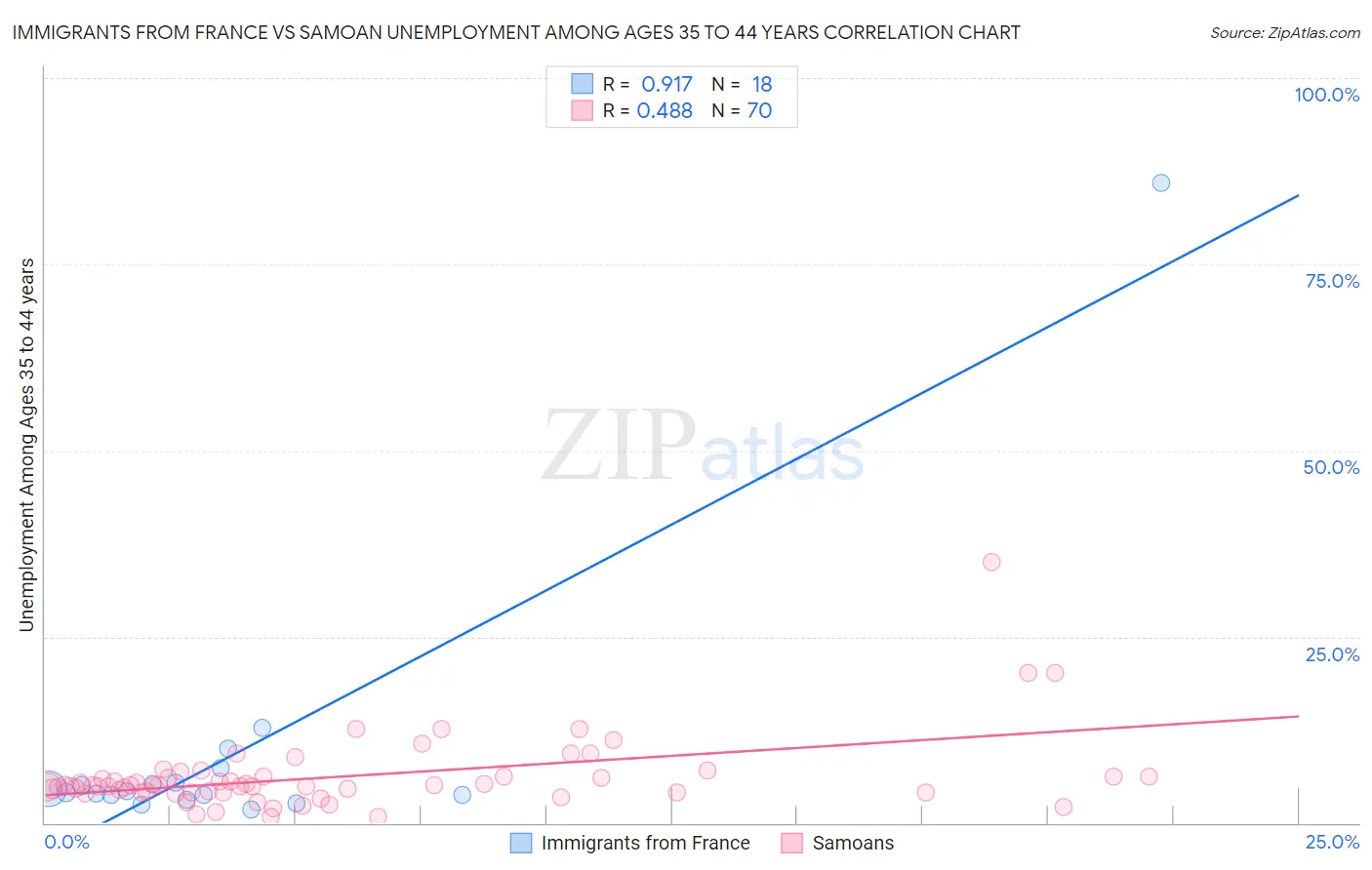 Immigrants from France vs Samoan Unemployment Among Ages 35 to 44 years