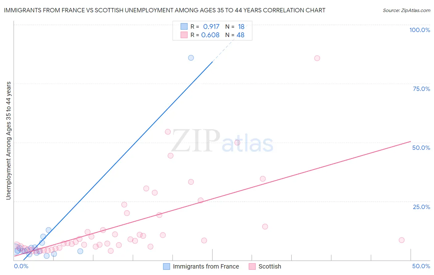 Immigrants from France vs Scottish Unemployment Among Ages 35 to 44 years