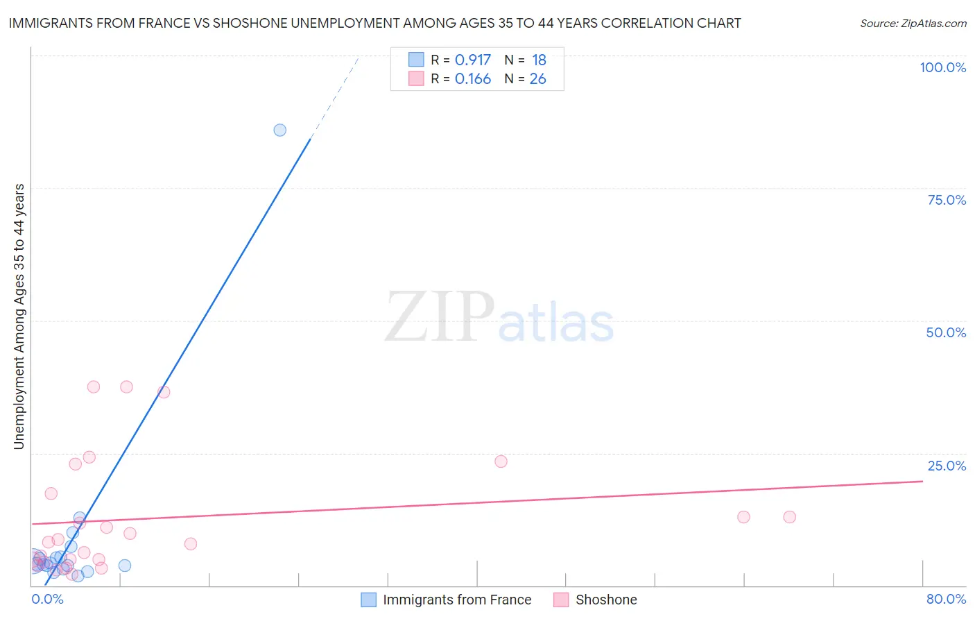 Immigrants from France vs Shoshone Unemployment Among Ages 35 to 44 years