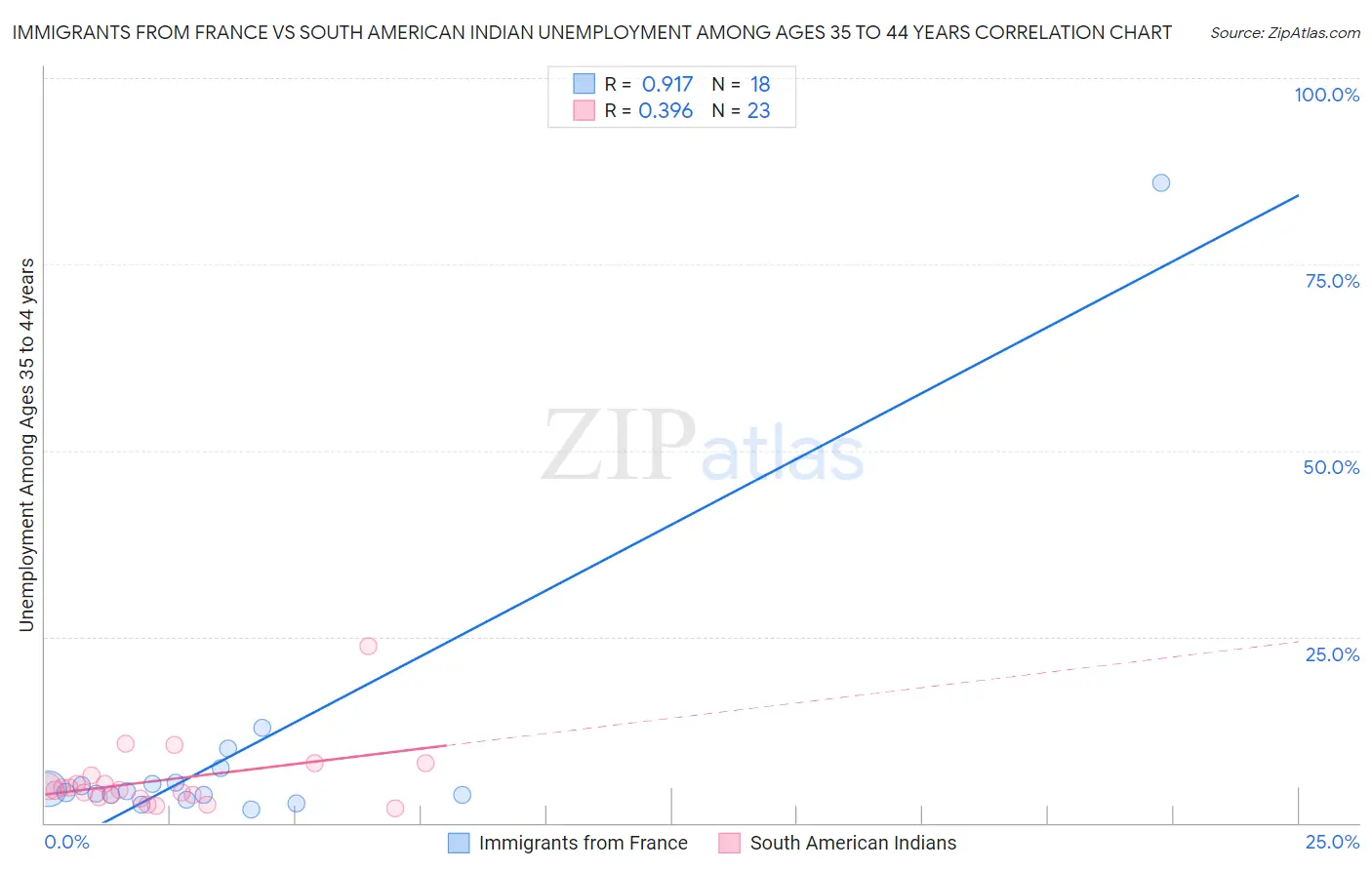 Immigrants from France vs South American Indian Unemployment Among Ages 35 to 44 years