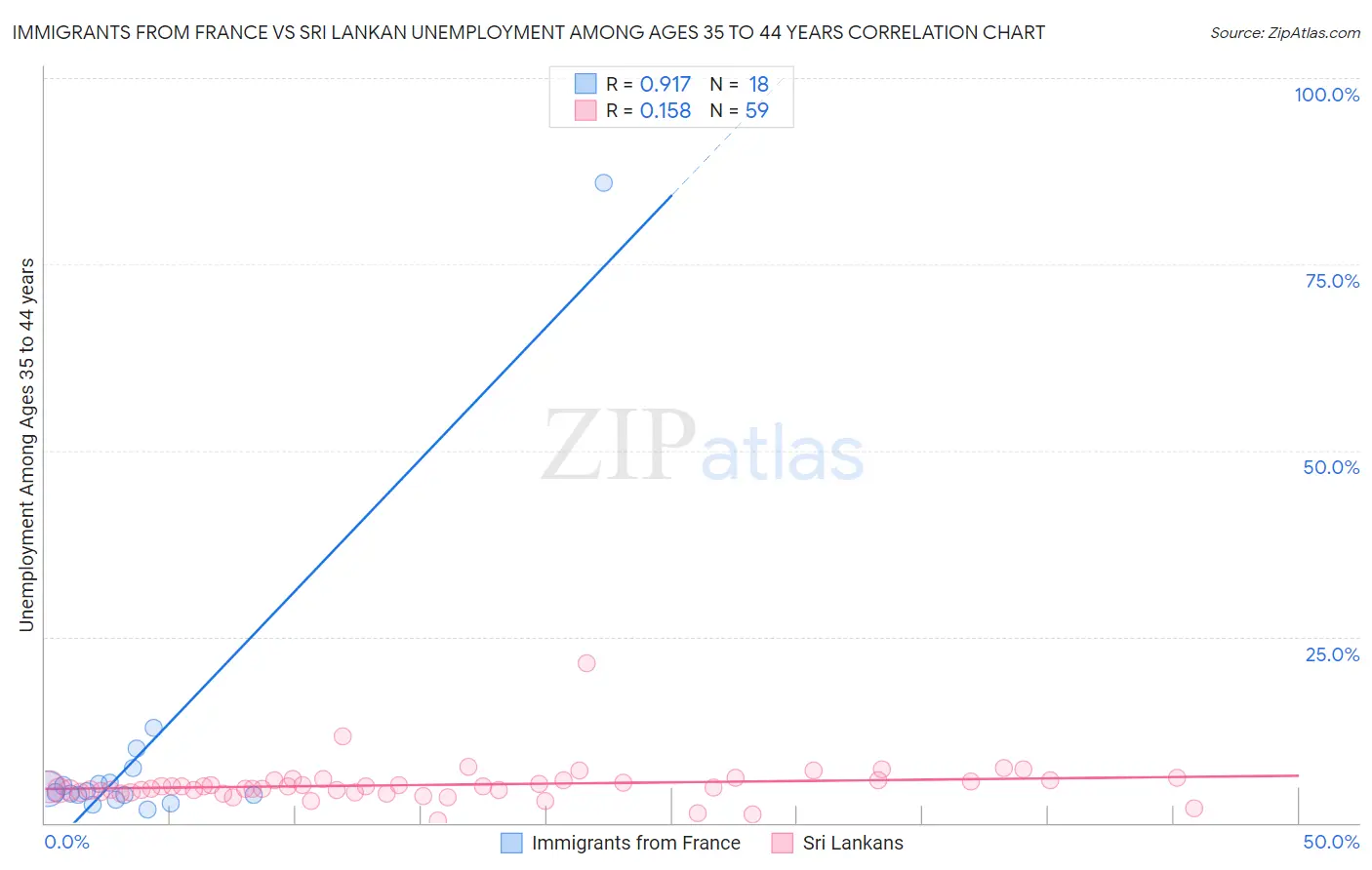 Immigrants from France vs Sri Lankan Unemployment Among Ages 35 to 44 years