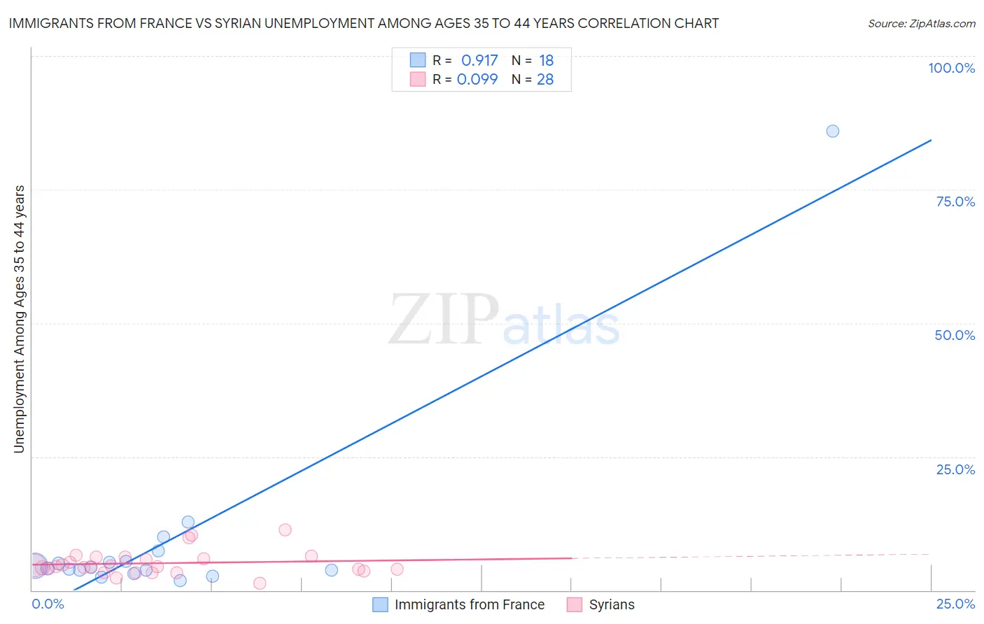 Immigrants from France vs Syrian Unemployment Among Ages 35 to 44 years