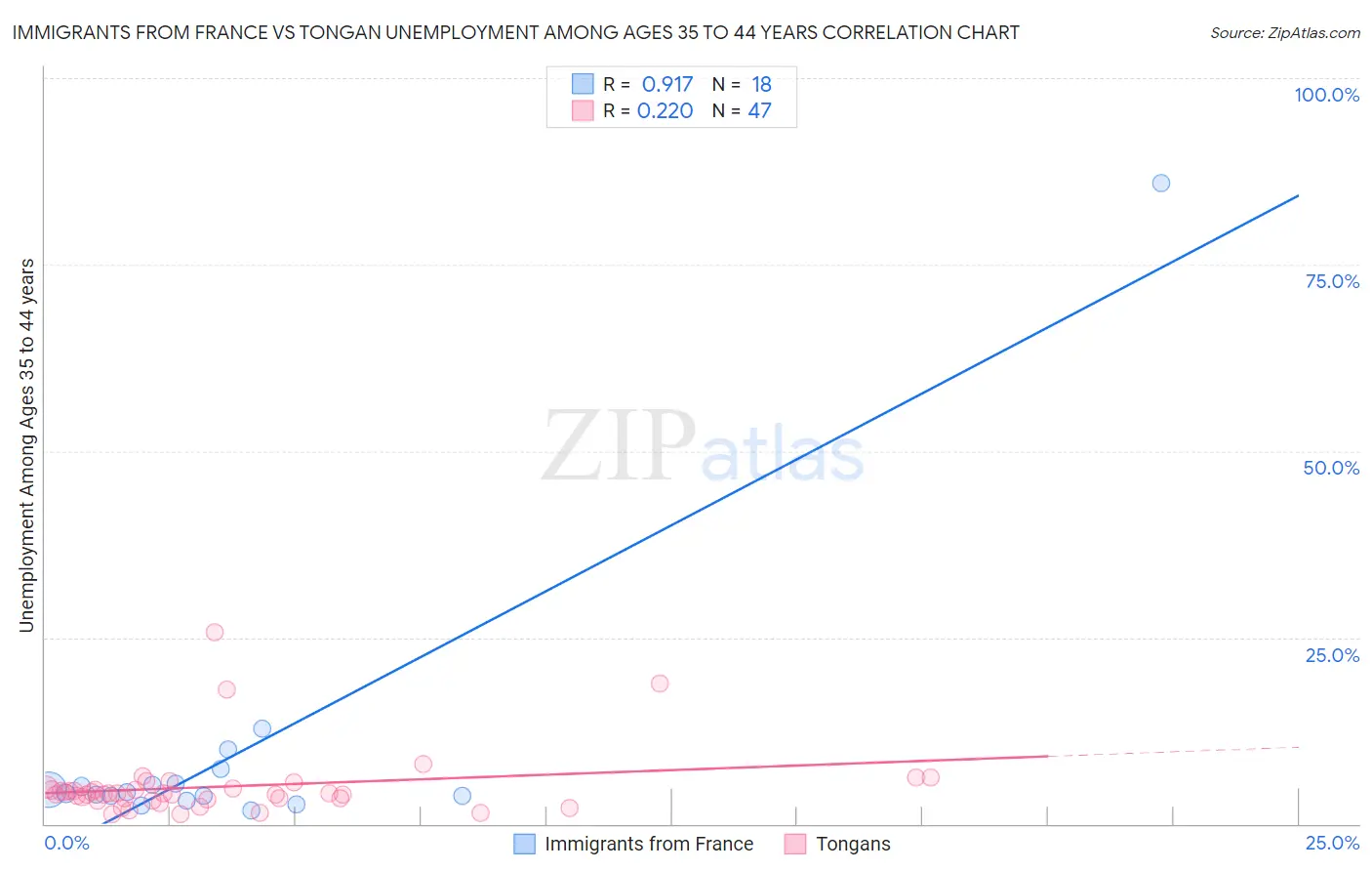 Immigrants from France vs Tongan Unemployment Among Ages 35 to 44 years