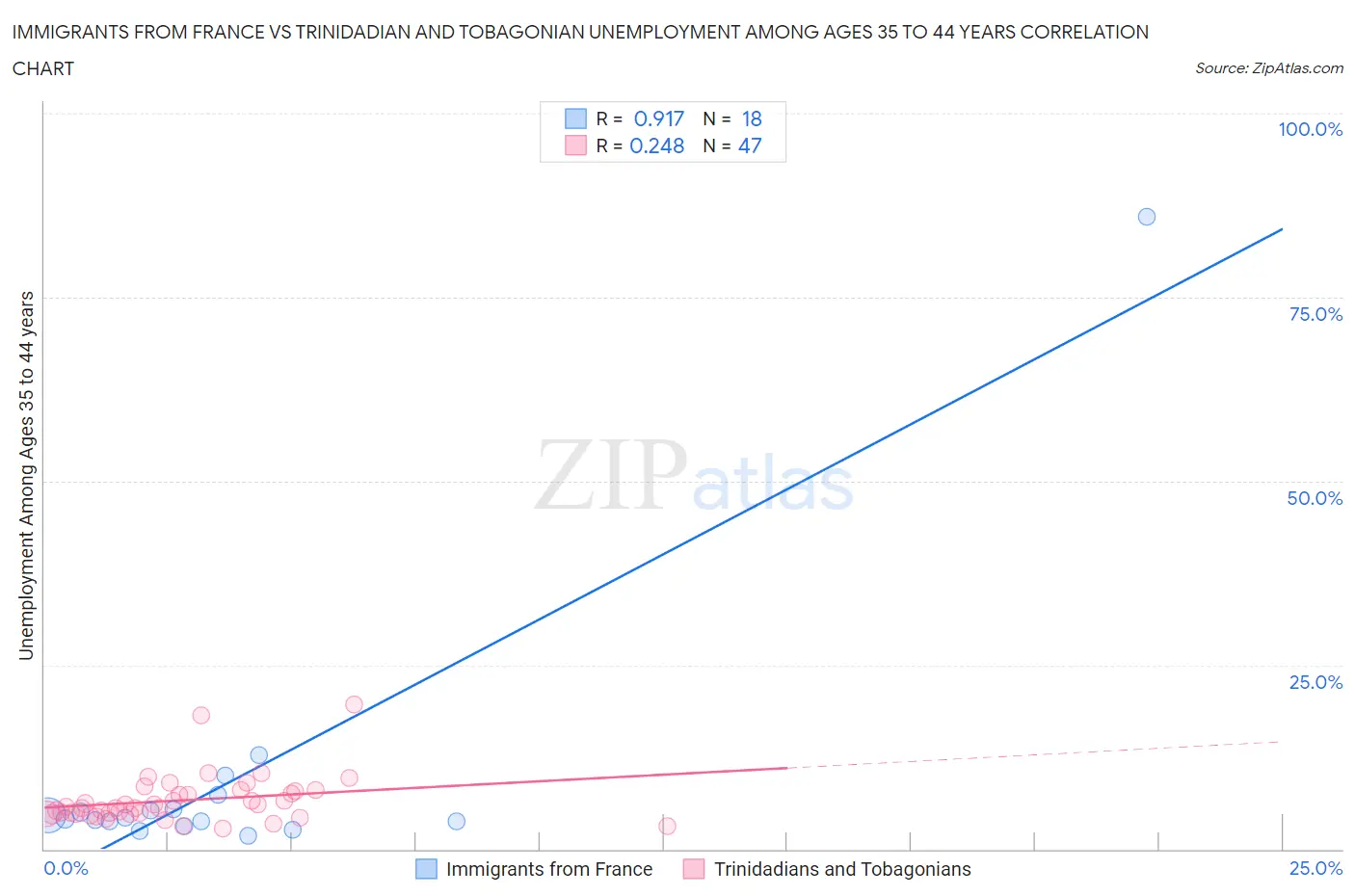 Immigrants from France vs Trinidadian and Tobagonian Unemployment Among Ages 35 to 44 years