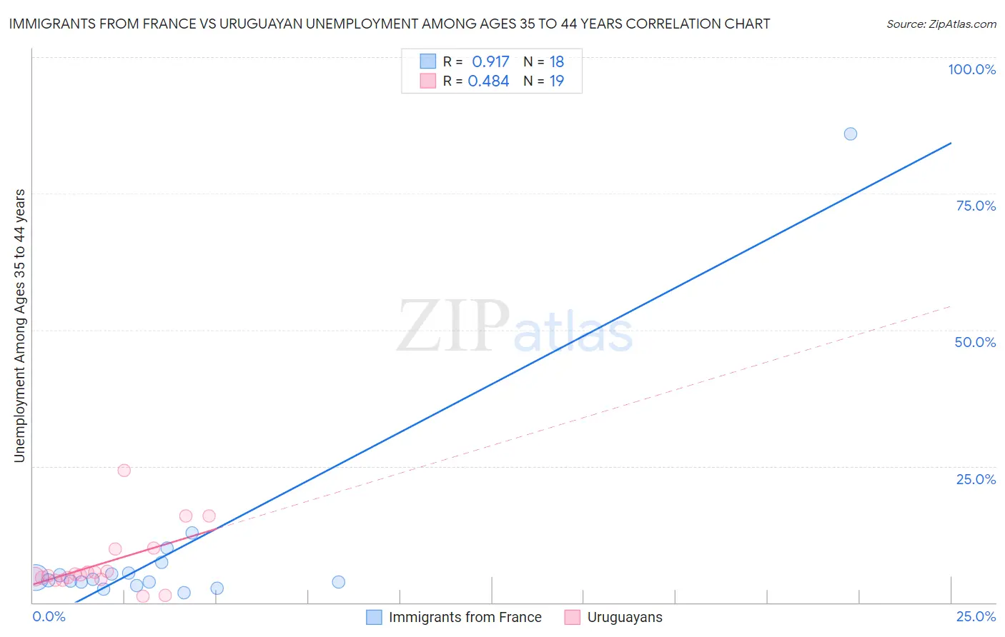 Immigrants from France vs Uruguayan Unemployment Among Ages 35 to 44 years