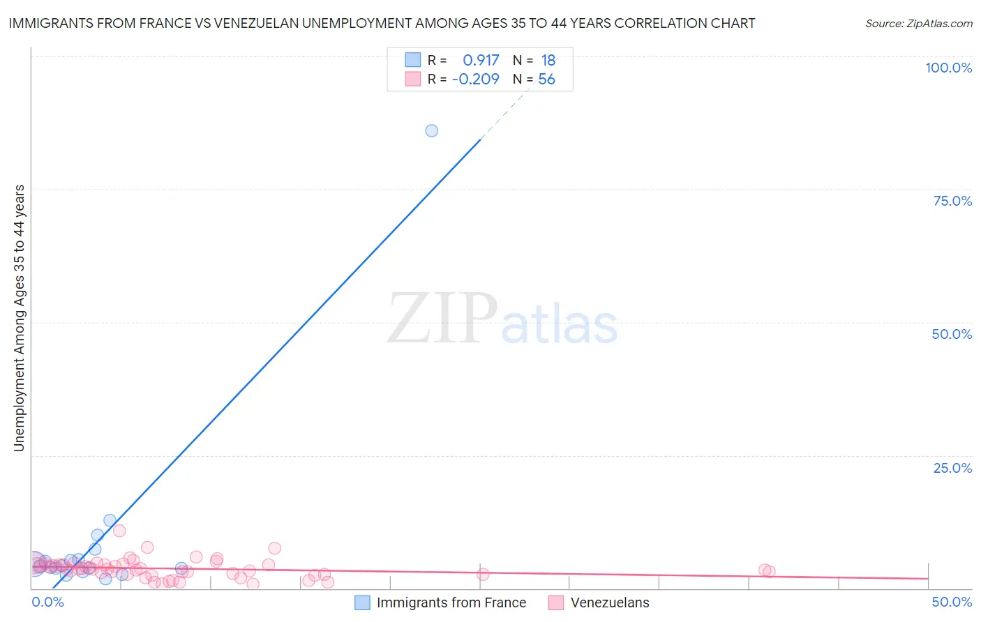 Immigrants from France vs Venezuelan Unemployment Among Ages 35 to 44 years