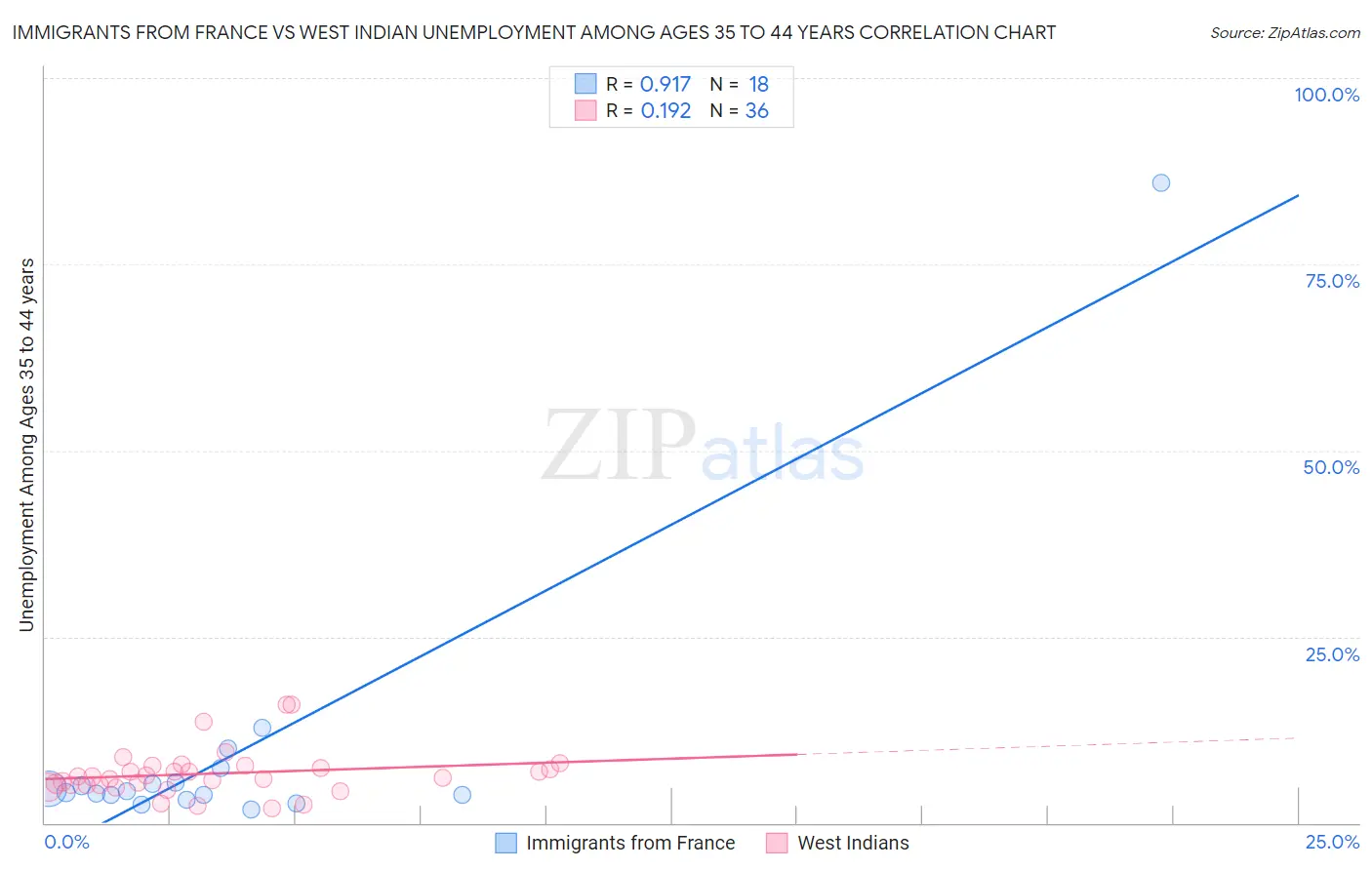 Immigrants from France vs West Indian Unemployment Among Ages 35 to 44 years