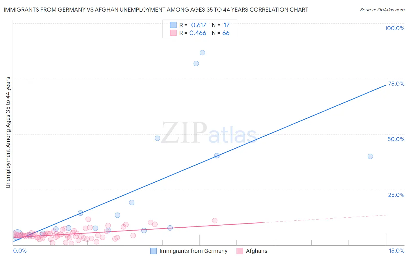 Immigrants from Germany vs Afghan Unemployment Among Ages 35 to 44 years