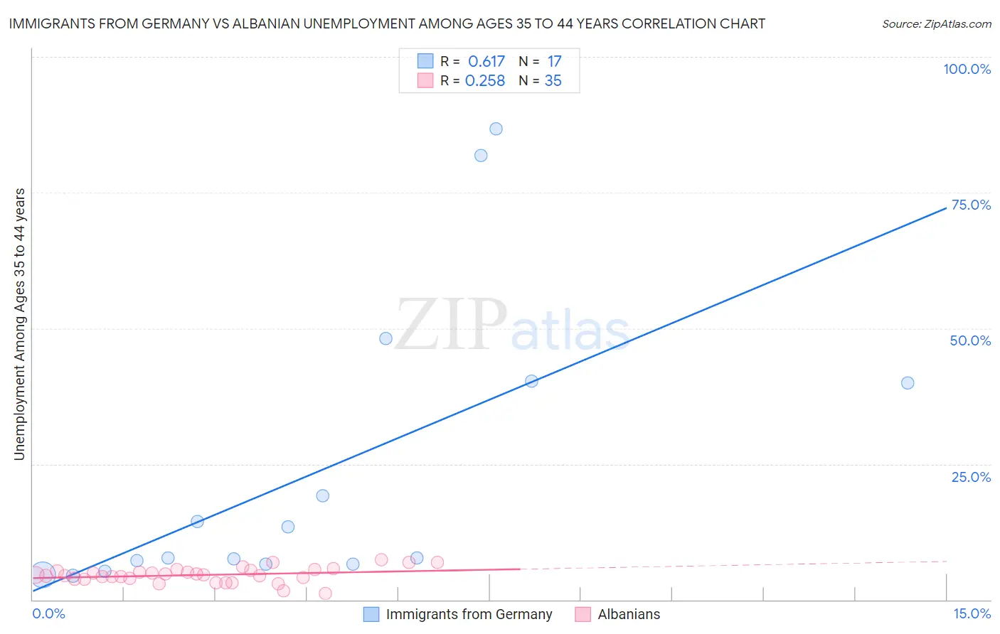 Immigrants from Germany vs Albanian Unemployment Among Ages 35 to 44 years