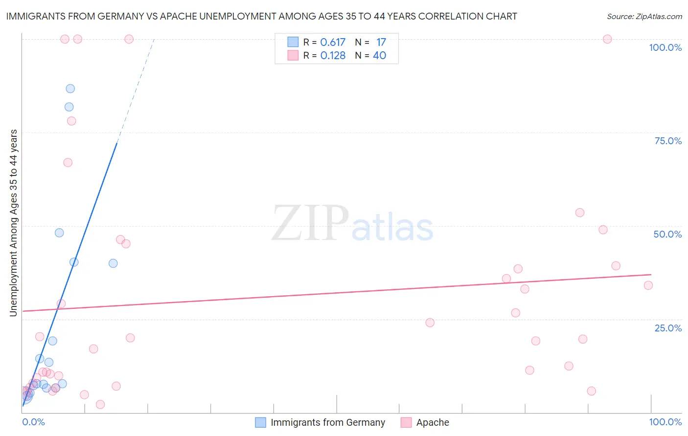 Immigrants from Germany vs Apache Unemployment Among Ages 35 to 44 years