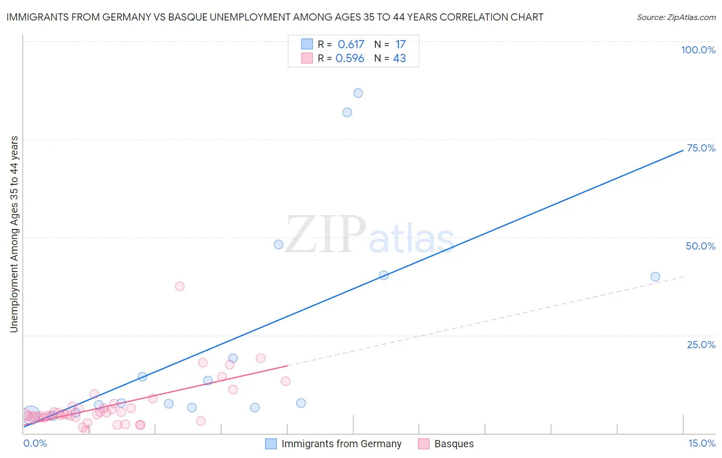 Immigrants from Germany vs Basque Unemployment Among Ages 35 to 44 years