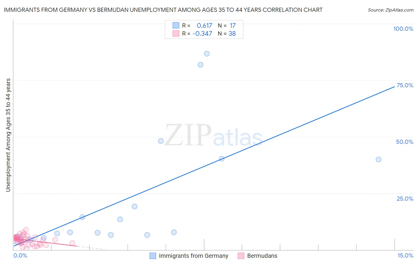 Immigrants from Germany vs Bermudan Unemployment Among Ages 35 to 44 years