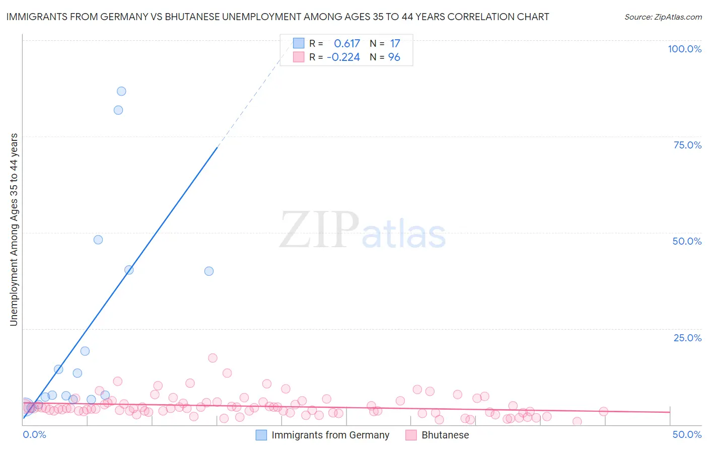 Immigrants from Germany vs Bhutanese Unemployment Among Ages 35 to 44 years