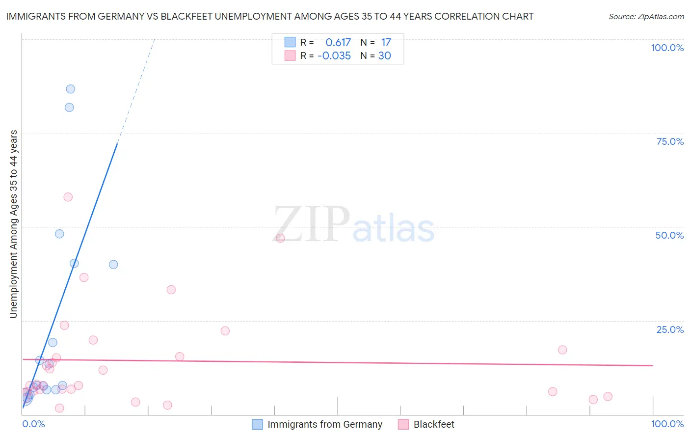 Immigrants from Germany vs Blackfeet Unemployment Among Ages 35 to 44 years