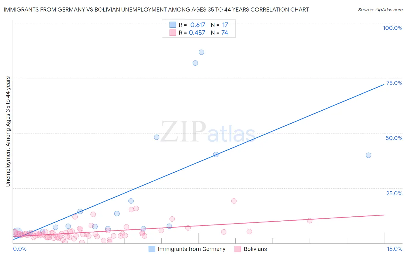 Immigrants from Germany vs Bolivian Unemployment Among Ages 35 to 44 years