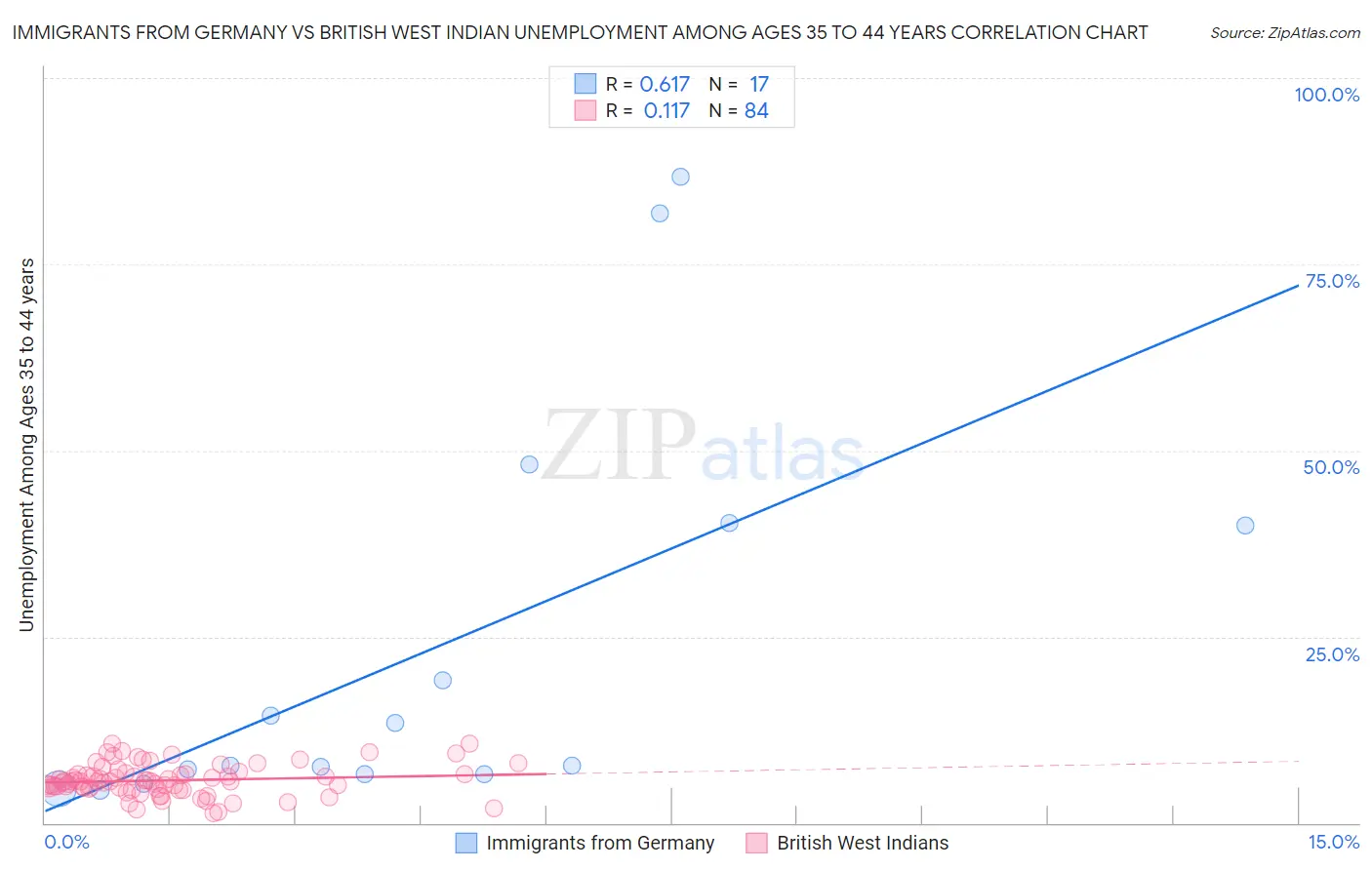 Immigrants from Germany vs British West Indian Unemployment Among Ages 35 to 44 years