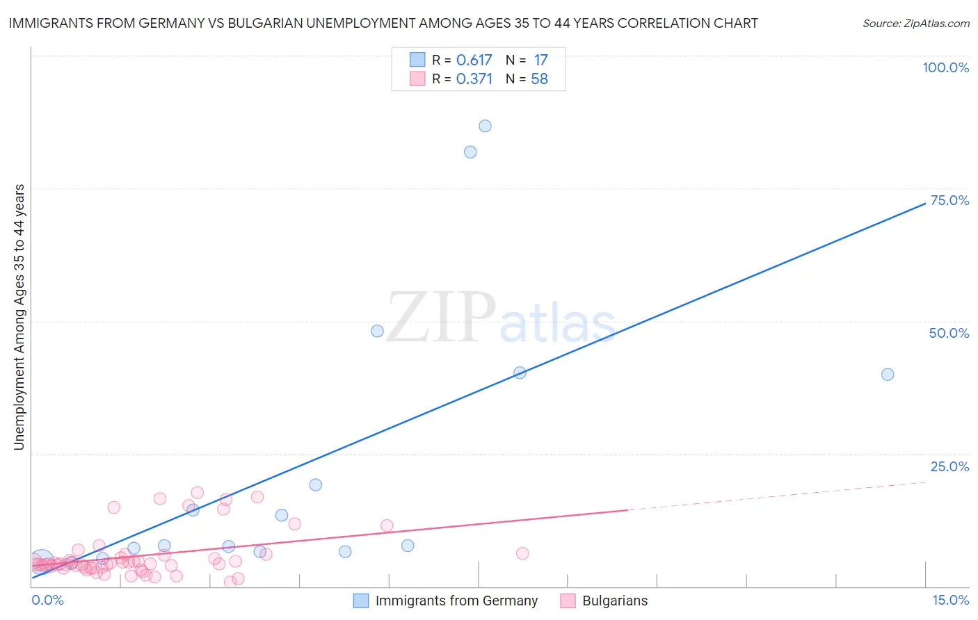 Immigrants from Germany vs Bulgarian Unemployment Among Ages 35 to 44 years