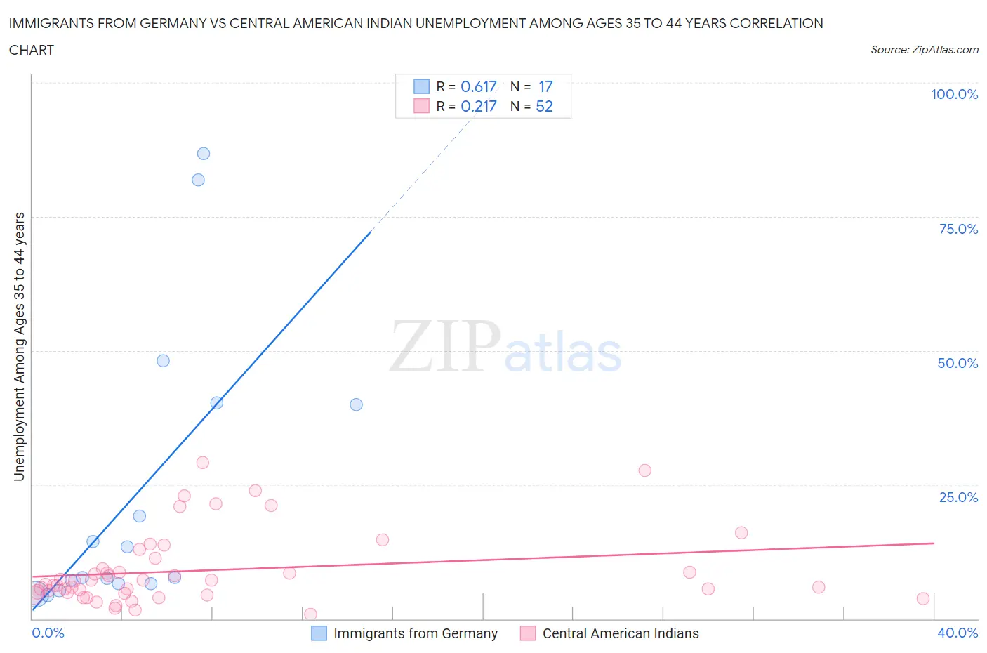 Immigrants from Germany vs Central American Indian Unemployment Among Ages 35 to 44 years