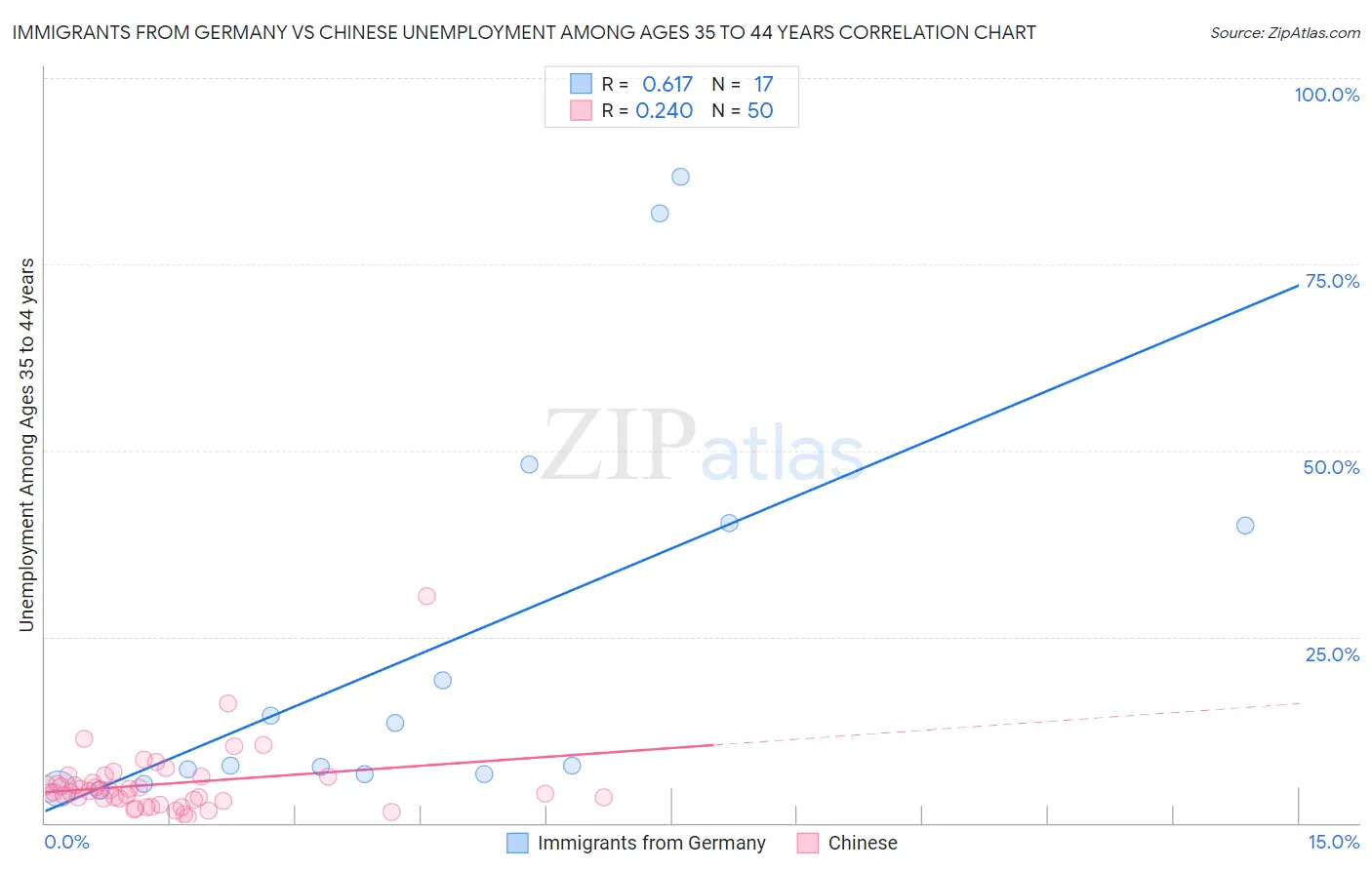 Immigrants from Germany vs Chinese Unemployment Among Ages 35 to 44 years