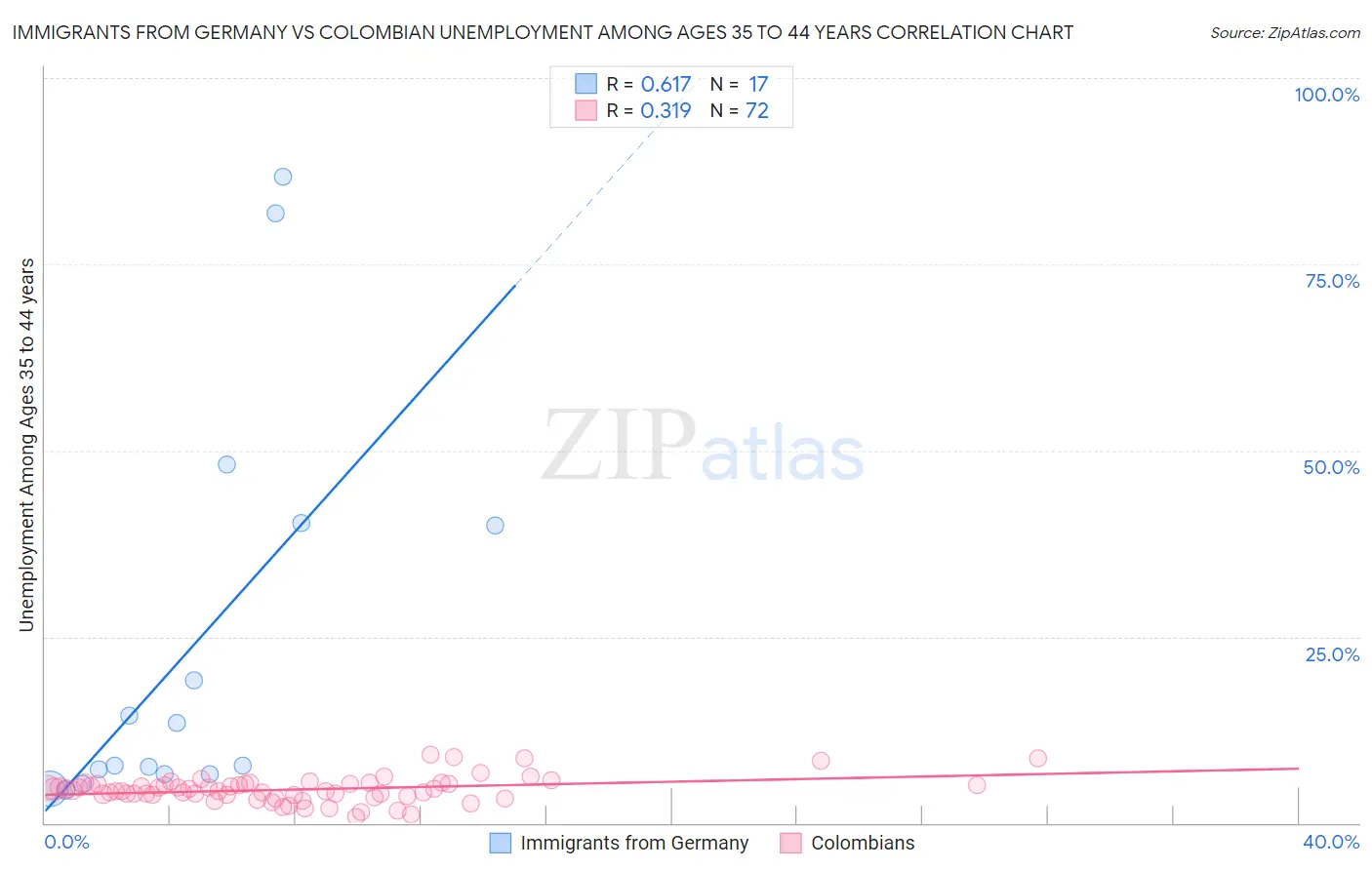 Immigrants from Germany vs Colombian Unemployment Among Ages 35 to 44 years