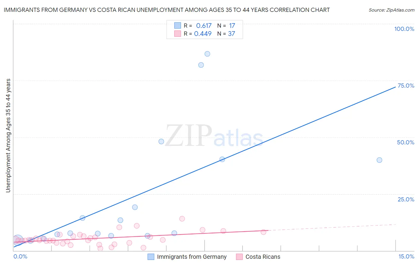 Immigrants from Germany vs Costa Rican Unemployment Among Ages 35 to 44 years