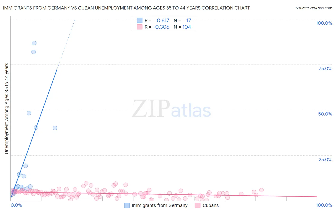Immigrants from Germany vs Cuban Unemployment Among Ages 35 to 44 years