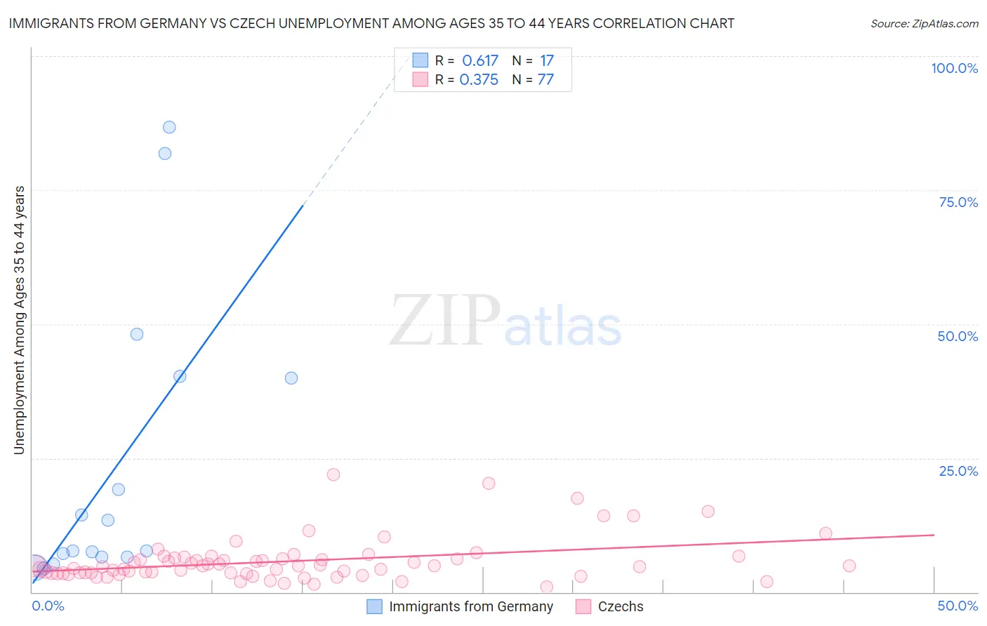Immigrants from Germany vs Czech Unemployment Among Ages 35 to 44 years