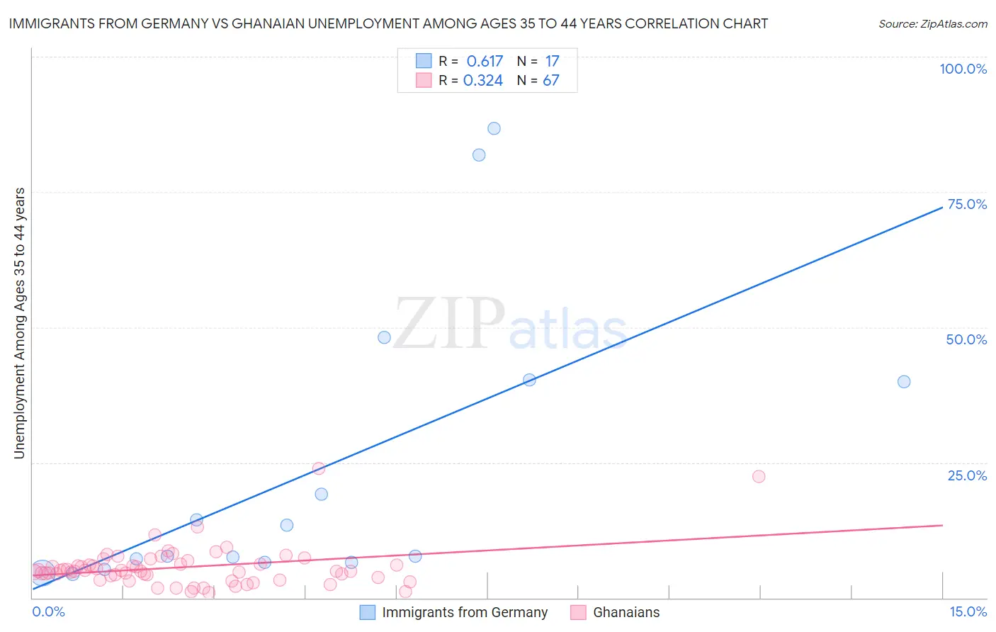 Immigrants from Germany vs Ghanaian Unemployment Among Ages 35 to 44 years